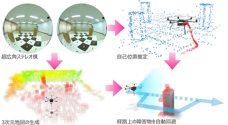 3D映像を元に障害物を避けるドローン飛行システム。東大やリコー