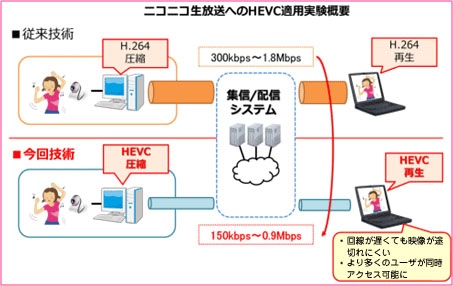 ニコ生にhevcを適用する実験 画質向上やトラフィック削減を目指す Av Watch