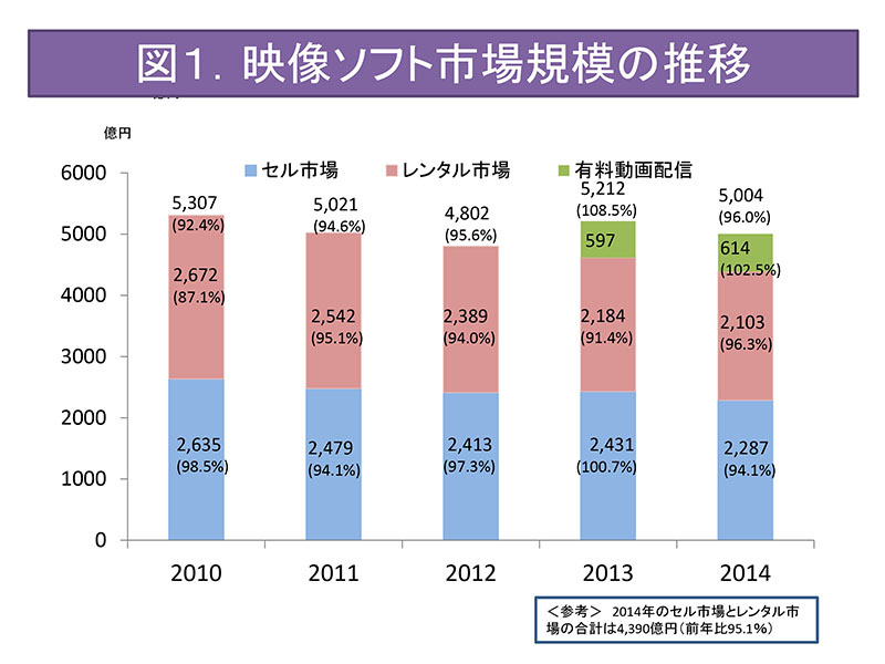 ストア dvd 市場