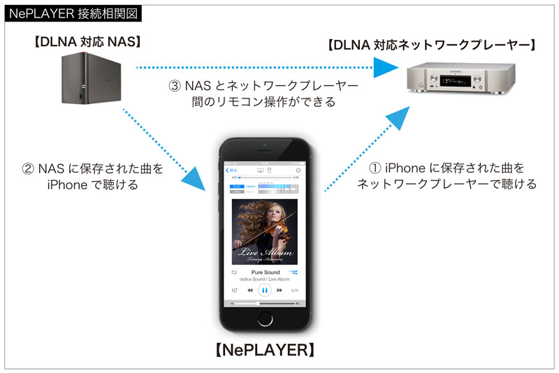 Iphone向けハイレゾアプリ Neplayer がdlna対応nasからの音楽再生可能に Av Watch