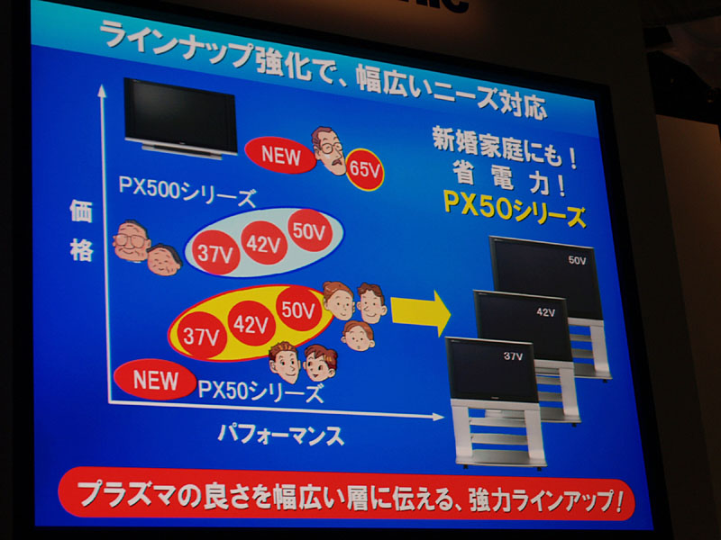 松下、50/42/37型プラズマのエントリーシリーズ「PX50」