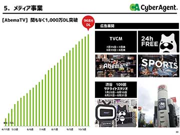 まもなく1 000万dlのabematv テレビ対応を強化 積極投資や縦画面対応も Av Watch