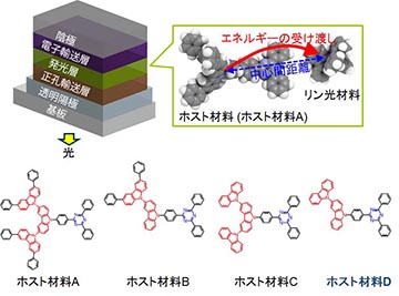 Nhk 超薄型有機elディスプレイ実用化へ前進 長寿命に適した材料の構造を特定 Av Watch