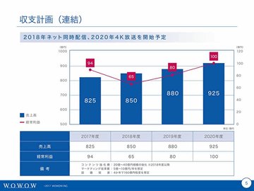 Wowow 18年度にネット同時配信 年末に4k放送 300万加入を目指す Av Watch