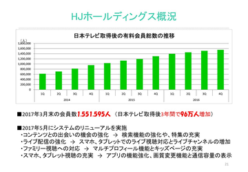 Hulu 17年3月末加入者は155万1 595人 17日リニューアル Av Watch