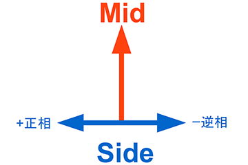 藤本健のdigital Audio Laboratory 広がりのある音で曲作りできる Ms処理 普通のステレオとはどう違う Av Watch