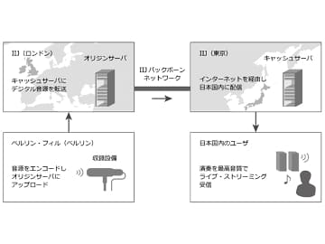 Iij ベルリン フィル公演を無料でdsd 11 2mhzライブ配信 Av Watch