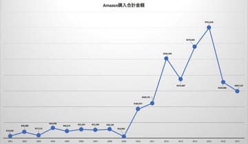 小寺 西田の 金曜ランチビュッフェ 過去17年間のamazon依存度を振り返る