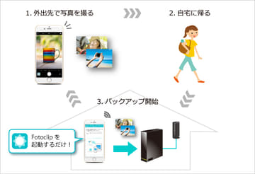 スマホの写真 動画をnasに自動保存 アイ オーの新アプリ Fotoclip Av Watch