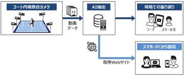 ドコモのaiがサッカーのシュート映像を自動抽出 スポーツ動画センシング 試験導入 Av Watch