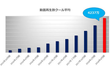 Tverの5月再生数は4 626万回で過去最高 W杯効果でアプリ1 300万ダウンロード突破 Av Watch