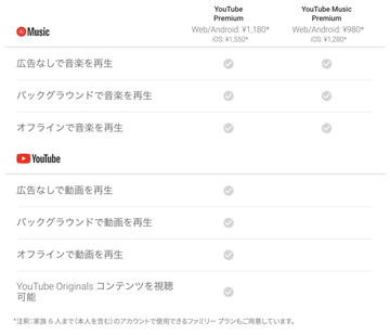 Youtubeが広告無し オフライン再生できる有料プラン 独自作品 Originals も Av Watch