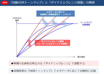 本田雅一のavtrends Hdr難民を救うuhd Bdプレーヤー Ub9000 Japan Limited の凄さとは Av Watch