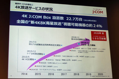 J Com 4k Stb設置は22 7万台 4k視聴機器の24 に 家庭用iotも Av Watch