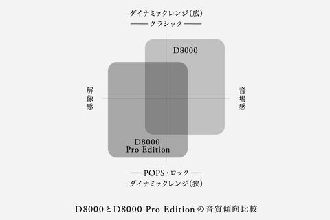 Final プロ用チューニングの平面磁界ヘッドフォン D8000 Pro Edition Av Watch