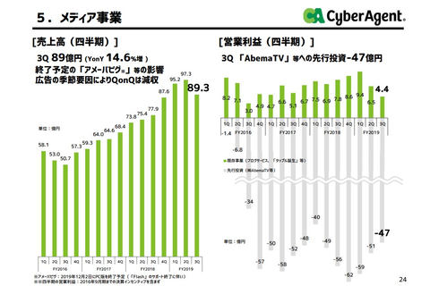 Abematvプレミアム会員は44万人に増加 緊急会見などで1 000万wau超え Av Watch