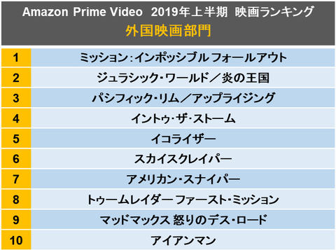 Amazon Prime Videoの上半期最多視聴洋画は ミッション インポッシブル フォールアウト Av Watch