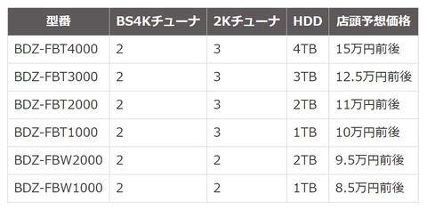 ソニー初の4Kチューナ搭載BDレコーダは8.5万円から。4Kダブルで ...