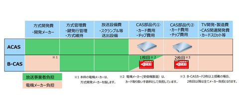 放送の 新たなcas 検討に Tv局ら賛同 個人から Nhkスクランブル化 意見も Av Watch