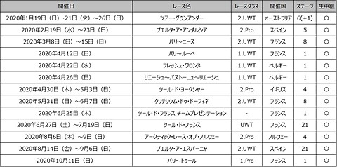 20年サイクルロードレースのj Sports放送予定発表 一部は無料放送