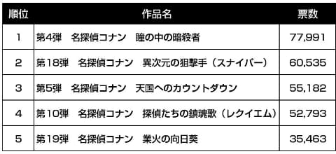 劇場版コナン得票1位は 瞳の中の暗殺者 金ローで2月7日放送 Av Watch