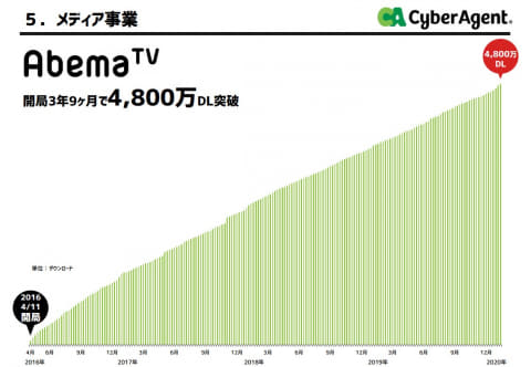 Abematv有料会員は59 3万人に増加 オンデマンド視聴比率が上昇 Av Watch