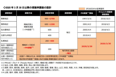 ビデオリサーチのtv視聴率調査が刷新 個人の調査拡大 動画配信も検討 Av Watch