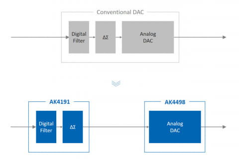 旭化成 デジアナ完全分離の2チップdac Ak4498 Ak4191 聴感上のsn感アップ Av Watch