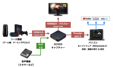 Avermedia 外付けでも4k Hdr 60p録画できるゲームキャプチャ Gc555 Av Watch