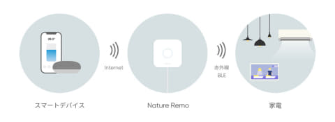 人感センサでTV/照明ON、BLEに対応したスマートリモコン「Nature Remo ...