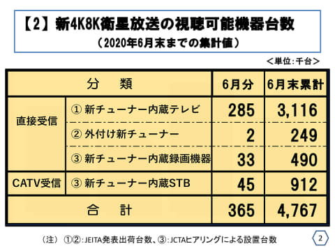 4k8k機器が476万台突破 電波漏洩対策助成金が利用しやすく Av Watch