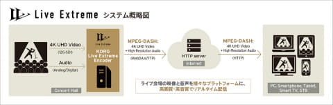 コルグ 業界史上最高音質のライブ配信 Dsd 5 6mhz Pcm 384khz対応 Av Watch