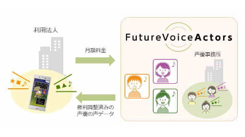 ドコモ 人気声優の 声 をai合成 提供するサービス Av Watch