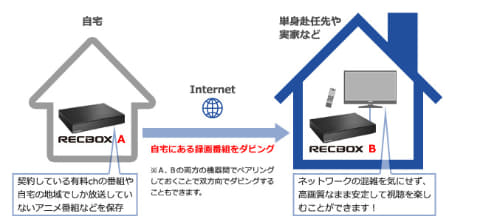 アイ オー 外出先のスマホに録画番組をとばせるhdd Av Watch