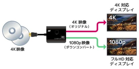 Ps5でも使えるhdmi分配器 4k 60hzをフルhdダウンスケーリング Av Watch