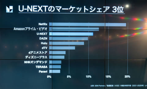 西田宗千佳のrandomtracking 日本勢でトップ U Next 0万加入の先 にある戦略 堤社長インタビュー Av Watch