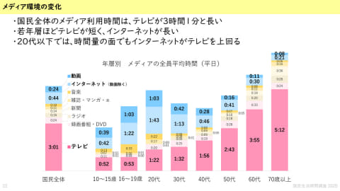 10 代の約半分 ほぼテレビ見ない Nhk調査 Av Watch