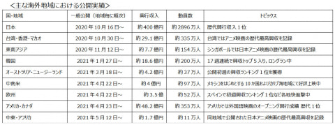 劇場版 鬼滅の刃 興収400億円突破 全世界で約517億円 Av Watch