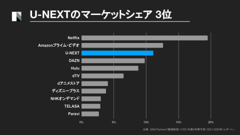 U Nextがtvリモコンにボタンを入れる理由 大画面 で長時間 満足に Av Watch