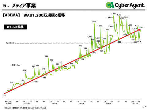 西田宗千佳のrandomtracking 藤田晋社長が語る Abemaの5年間とリニューアル Av Watch
