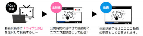 ニコ動 投稿者と視聴者が新作動画を一緒に楽しめる ライブ公開 Av Watch