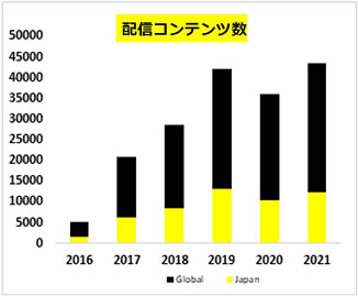 Dazn値上げは 適正価格 配信コンテンツ数5年間で8倍に Av Watch