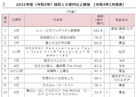 21年国内興収は1 618億 シン エヴァ などアニメがトップ3独占 Av Watch