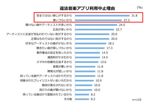 違法音楽アプリ リーチサイトの利用減少続く 法改正が影響 Av Watch