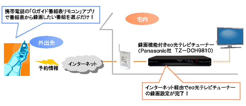 K Cat Eo光テレビ のstbでリモート録画予約が可能に Av Watch