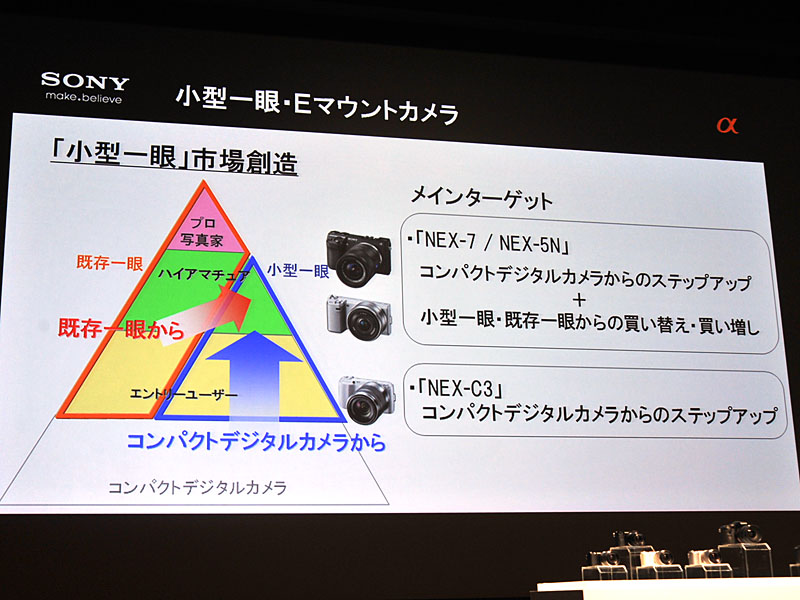 <FONT size=2>NEXはデジタル一眼のエントリーユーザーや小型一眼からの買い替えなども想定</FONT>
