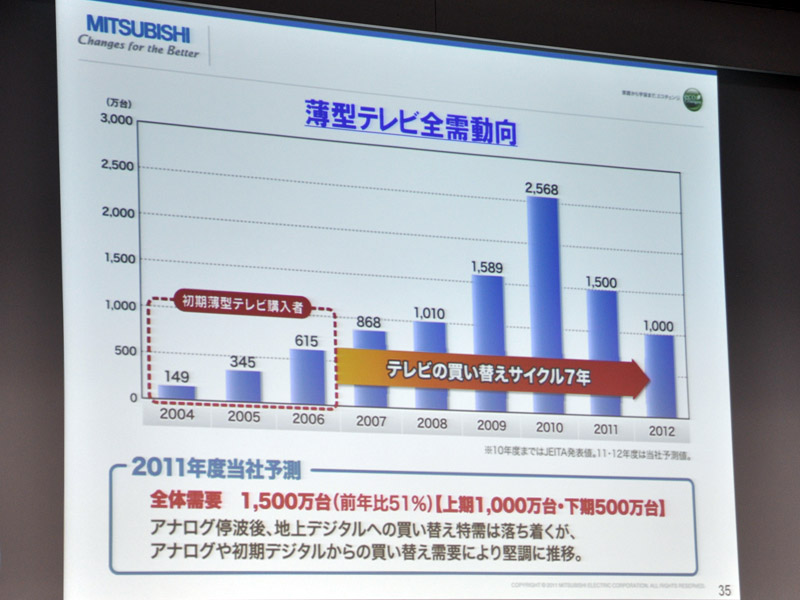 薄型テレビの市場動向