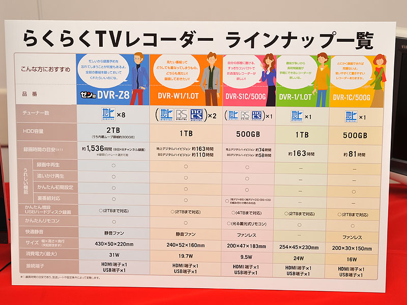 「らくらくTVレコーダー」のラインナップ一覧と特徴
