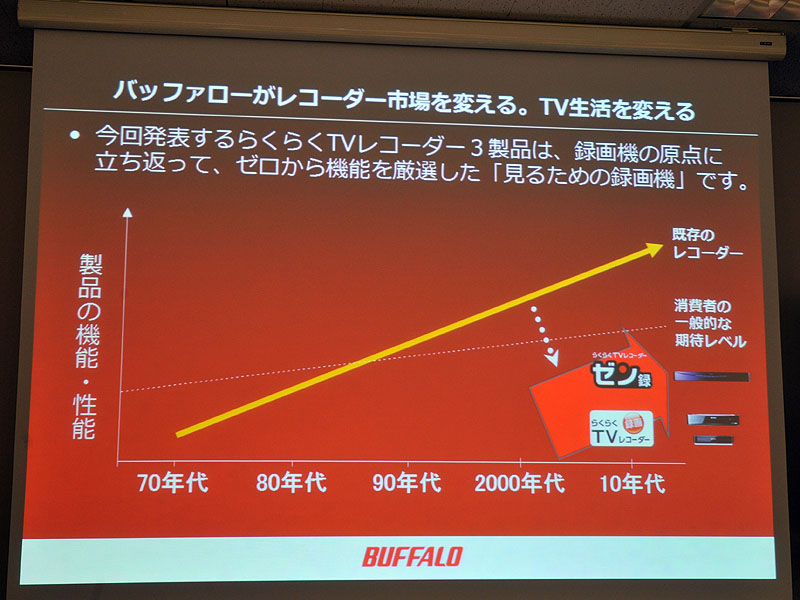 一般的な消費者が期待するレベルの中で、見るための録画機として、使いやすさを重視するという