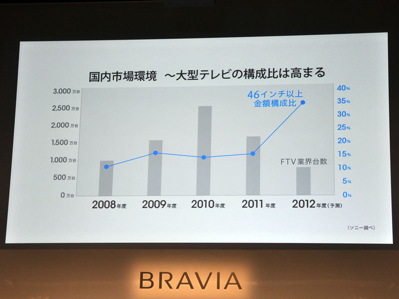 大型テレビの構成比が高まる